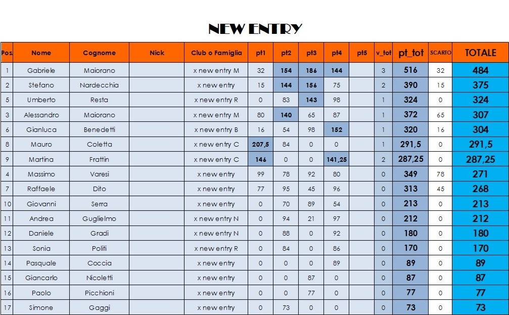 Nome:   classifica NEW ENTRY.jpg
Visite:  234
Grandezza:  171.4 KB