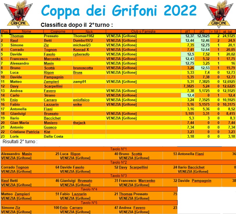 Nome:   coppagrifone2022.jpg
Visite:  285
Grandezza:  286.6 KB