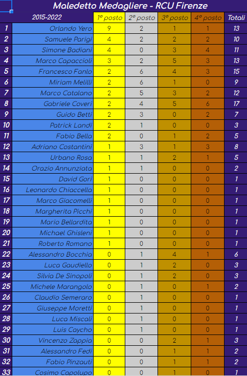 Nome:   maledetto medagliere 10-2022.png
Visite:  140
Grandezza:  78.4 KB