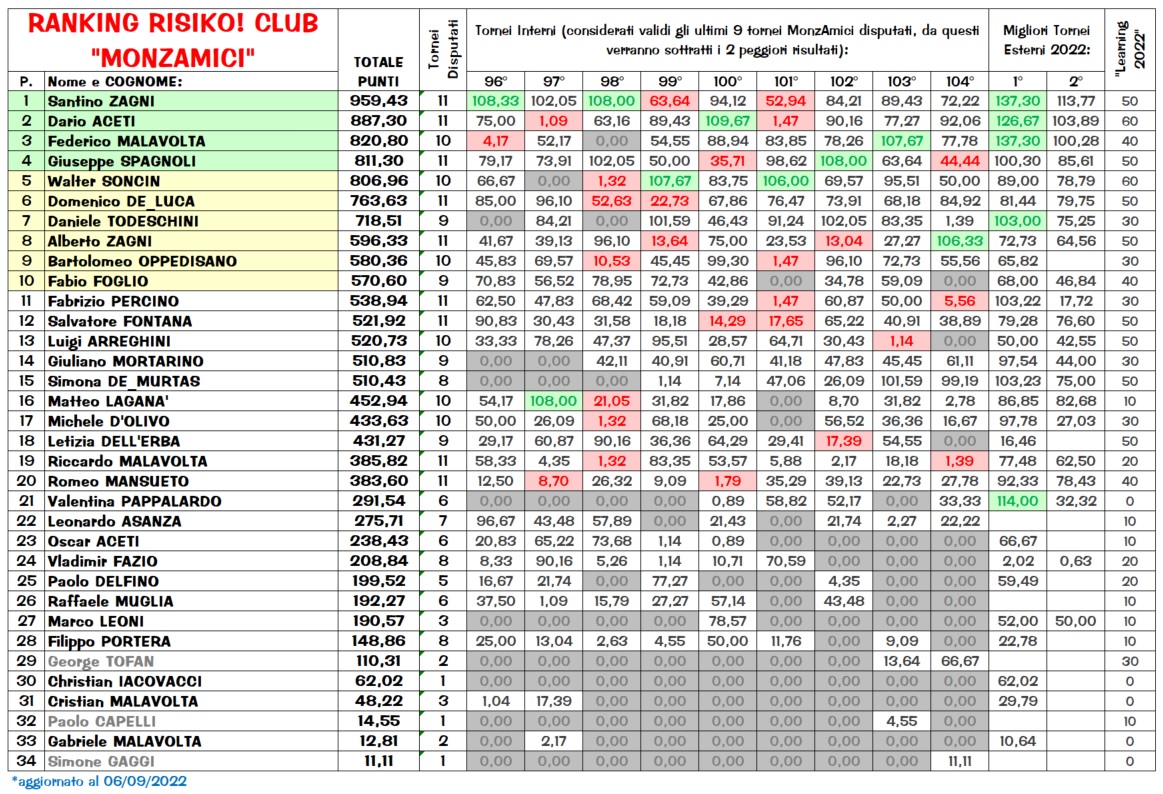 Nome:   Ranking_060922.jpg
Visite:  1478
Grandezza:  465.7 KB