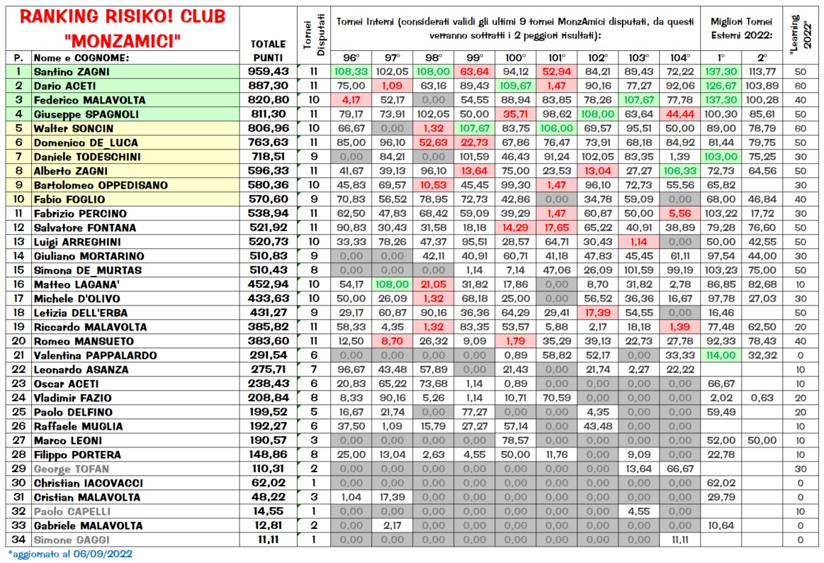 Nome:   Ranking_060922.jpg
Visite:  473
Grandezza:  465.7 KB