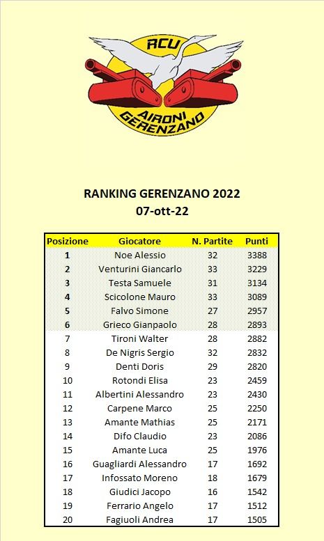 Nome:   Ranking Gerenzano.jpg
Visite:  199
Grandezza:  61.1 KB