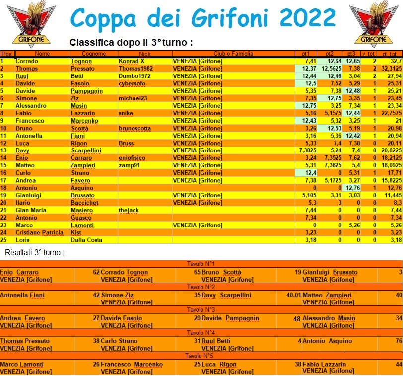 Nome:   coppagrifone2022.jpg
Visite:  265
Grandezza:  302.5 KB