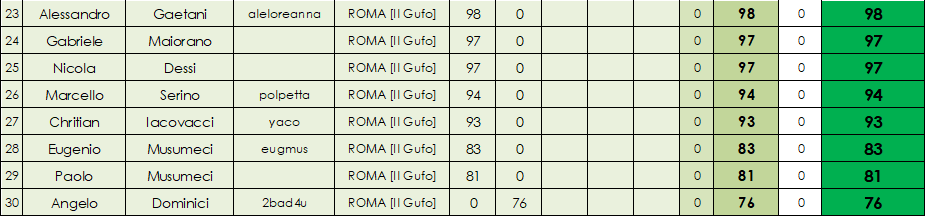 Nome:   classifica SENIOR B.PNG
Visite:  391
Grandezza:  28.5 KB