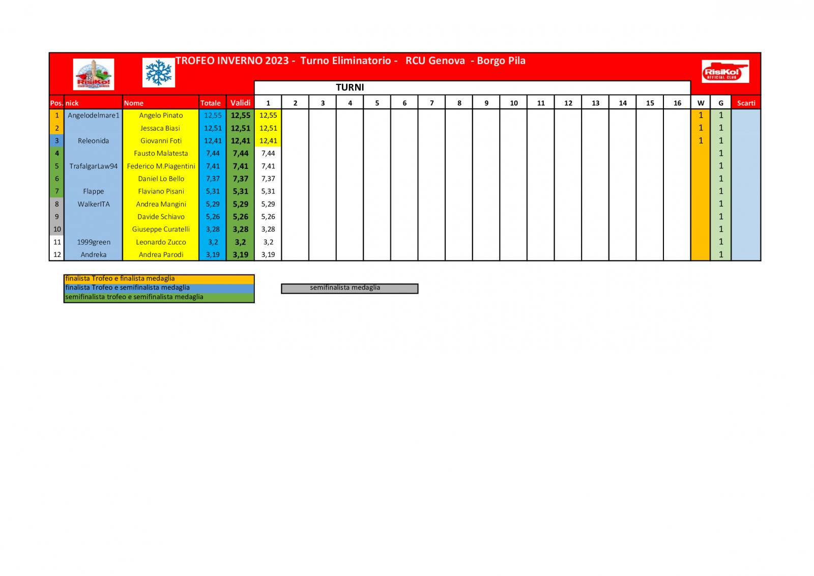Nome:   schema-classifica-1o-turno .jpg
Visite:  1203
Grandezza:  115.3 KB