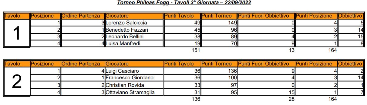 Nome:   03 - TPF - Elenco Tavoli - 22 09 2022.JPG
Visite:  90
Grandezza:  94.7 KB