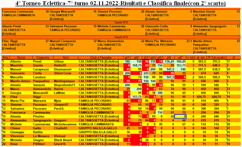 Nome:   7° Turno e classifica finale.png
Visite:  104
Grandezza:  322.8 KB