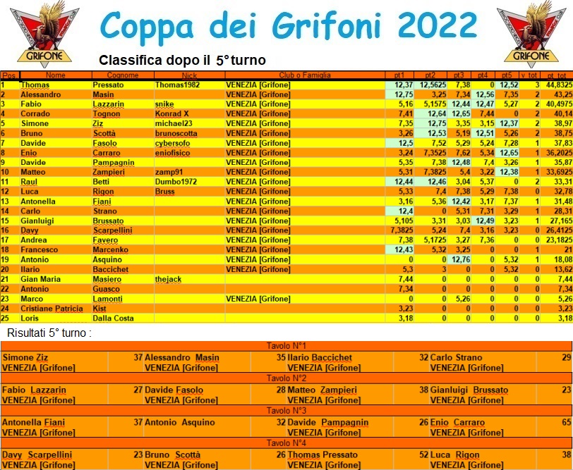 Nome:   coppagrifone2022.jpg
Visite:  241
Grandezza:  286.9 KB