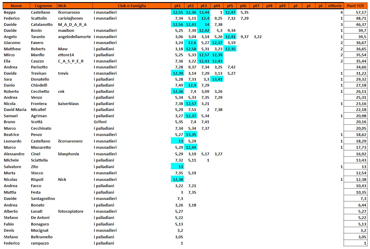 Nome:   classifica 5 turno.jpg
Visite:  779
Grandezza:  230.5 KB