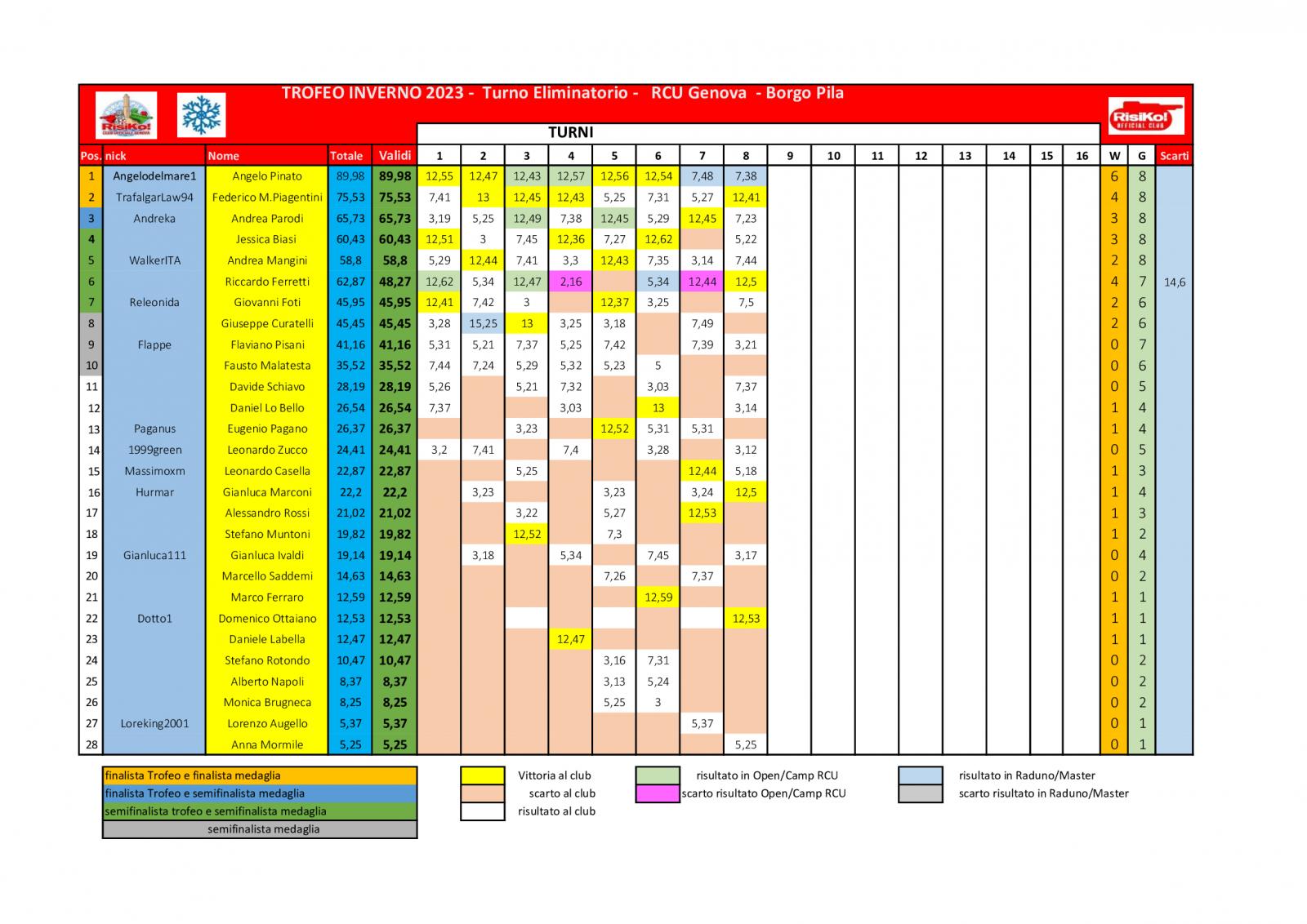 Nome:   schema-classifica-8o-turno.jpg
Visite:  302
Grandezza:  212.0 KB