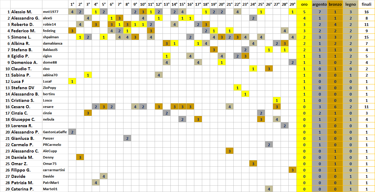 Nome:   medagliere29.png
Visite:  49
Grandezza:  66.4 KB