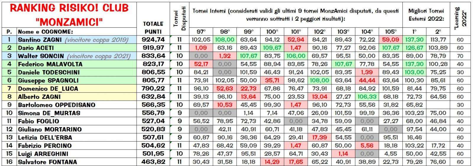 Nome:   Ranking_105_1.jpg
Visite:  1467
Grandezza:  236.4 KB