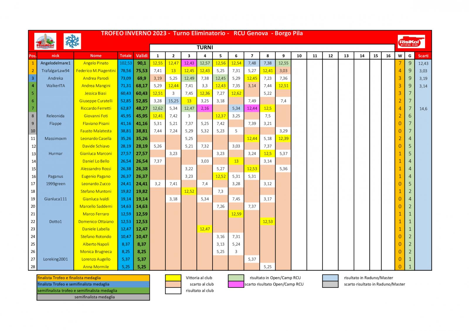 Nome:   schema-classifica-9o-turno.jpg
Visite:  310
Grandezza:  217.8 KB