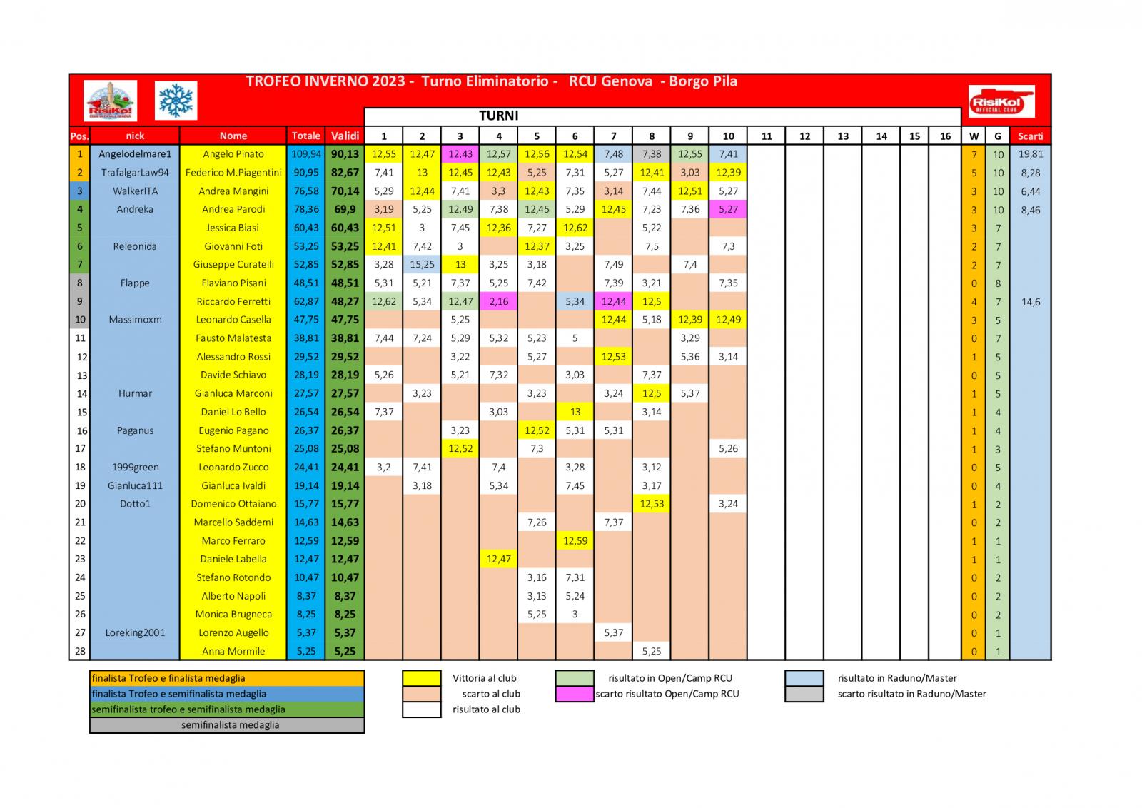 Nome:   schema-classifica-10o-turno.jpg
Visite:  80
Grandezza:  219.7 KB