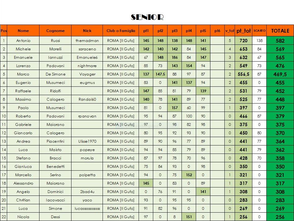 Nome:   classifica SENIOR A.JPG
Visite:  244
Grandezza:  164.9 KB