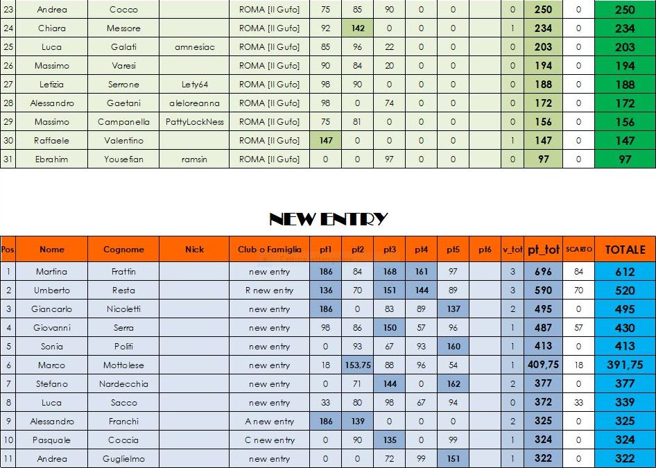 Nome:   classifica SENIOR B e NEW ENTRY A.JPG
Visite:  240
Grandezza:  153.8 KB