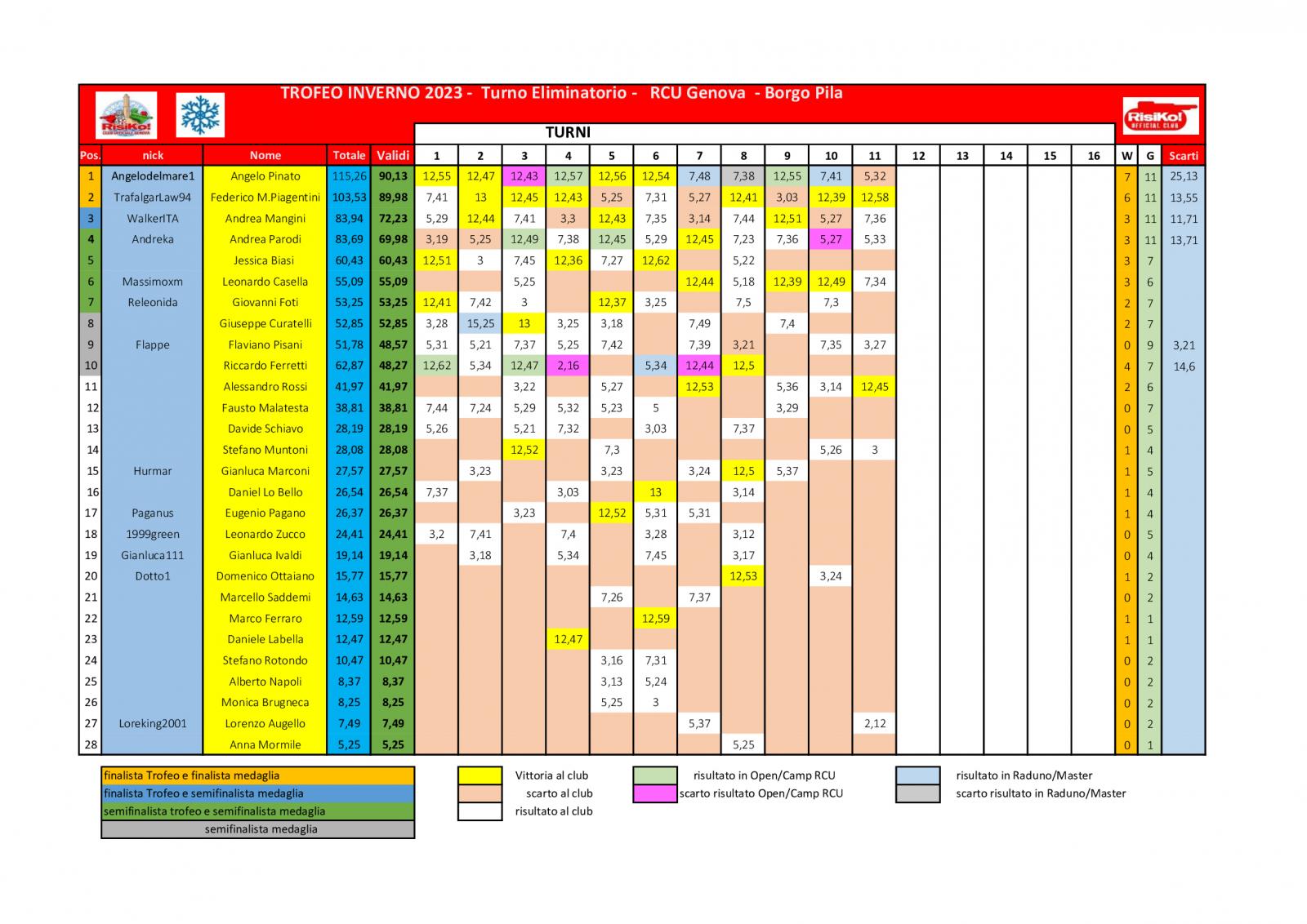 Nome:   schema-classifica-11o-turno.jpg
Visite:  162
Grandezza:  223.3 KB