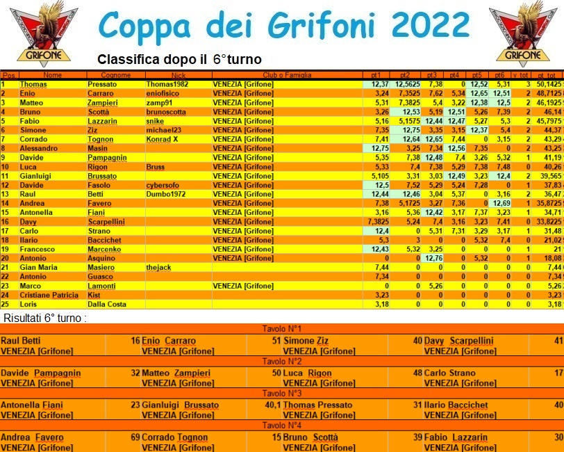 Nome:   coppagrifone2022.jpg
Visite:  200
Grandezza:  281.7 KB