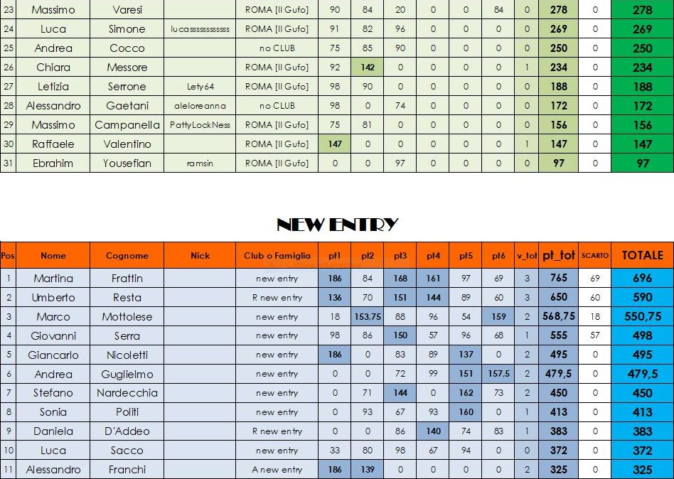 Nome:   classifica SENIOR B e NEW ENTRY A.JPG
Visite:  199
Grandezza:  161.8 KB