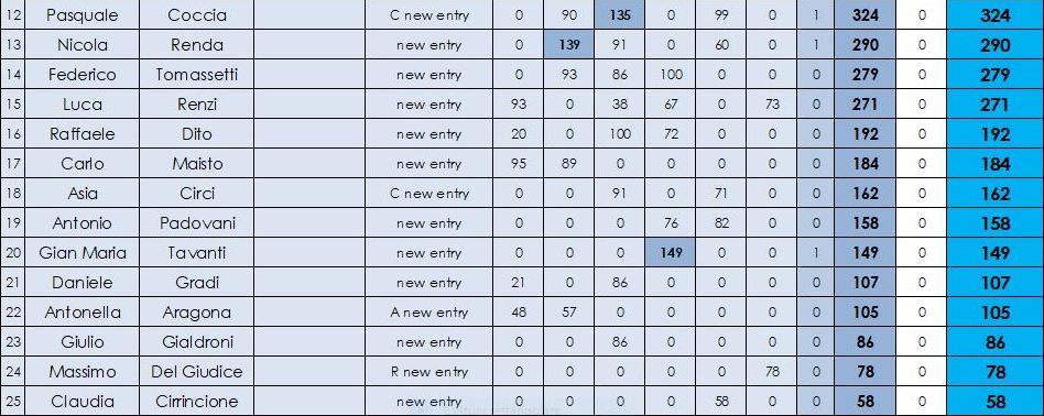 Nome:   classifica NEW ENTRY B.JPG
Visite:  194
Grandezza:  97.8 KB