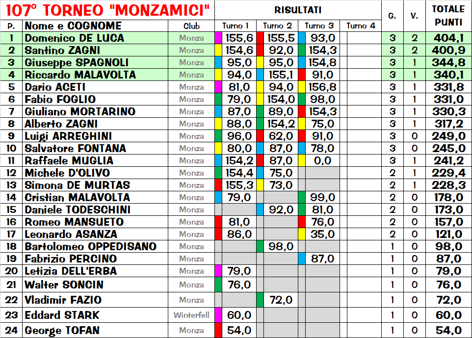 Nome:   CLAS_3 TURNO.png
Visite:  166
Grandezza:  102.6 KB