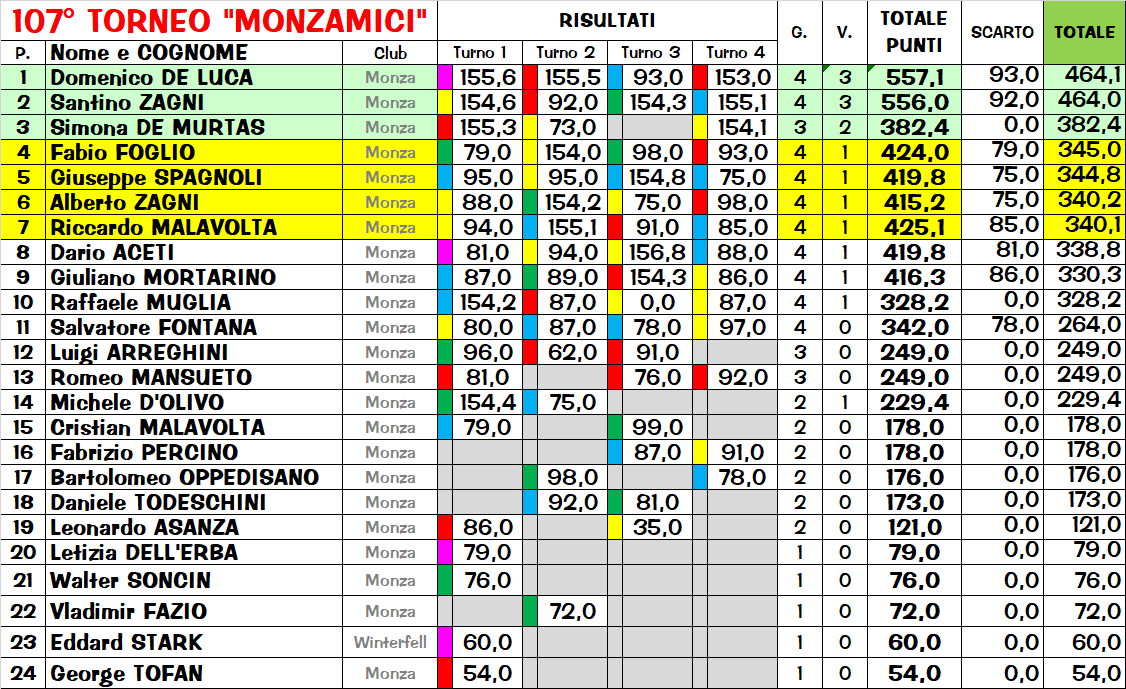 Nome:   CLASSIFICA.png
Visite:  163
Grandezza:  122.8 KB