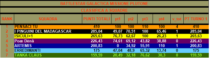 Nome:   CLASSIFICA A SQUADRE PLUTONE 1.png
Visite:  283
Grandezza:  19.2 KB