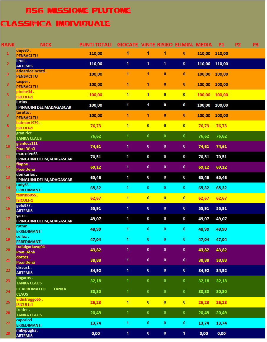 Nome:   CLASSIFICA INDIVIDUALE PLUTONE 1.png
Visite:  285
Grandezza:  66.4 KB