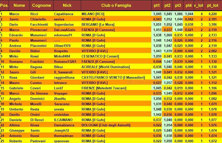 Nome:   classifica FINALE A.JPG
Visite:  244
Grandezza:  167.2 KB