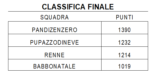 Nome:   CLASSIFICA FINALE.png
Visite:  137
Grandezza:  8.8 KB