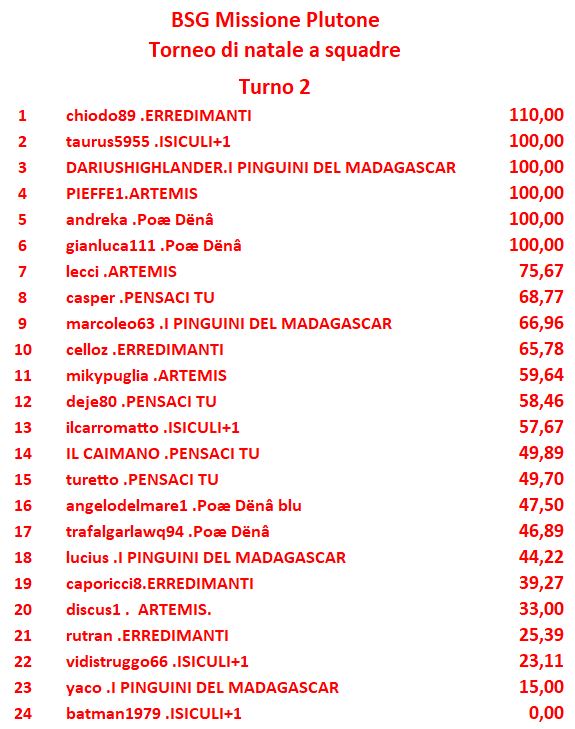 Nome:   Missione Plutone_T2_Classifica.JPG
Visite:  105
Grandezza:  90.3 KB