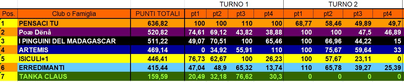 Nome:   Missione Plutone_T1+T2_Classifica Squadre.JPG
Visite:  116
Grandezza:  112.8 KB