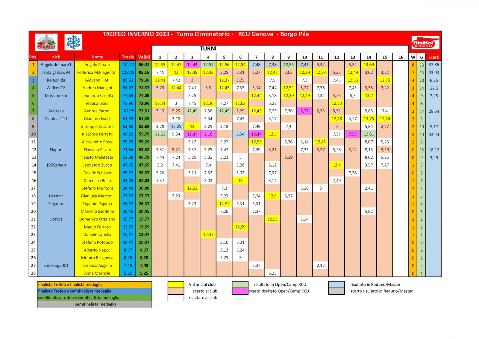 Nome:   schema-classifica-15o-turno.jpg
Visite:  108
Grandezza:  237.0 KB