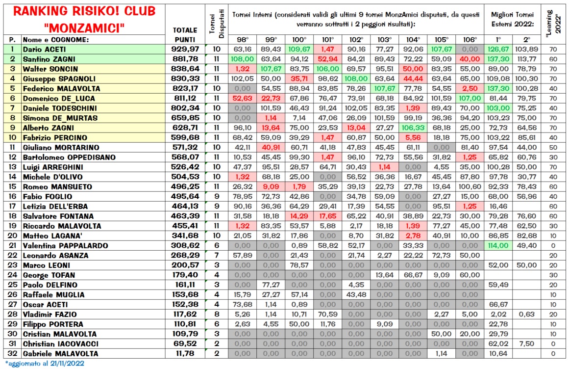 Nome:   Ranking211122.jpg
Visite:  1400
Grandezza:  465.7 KB