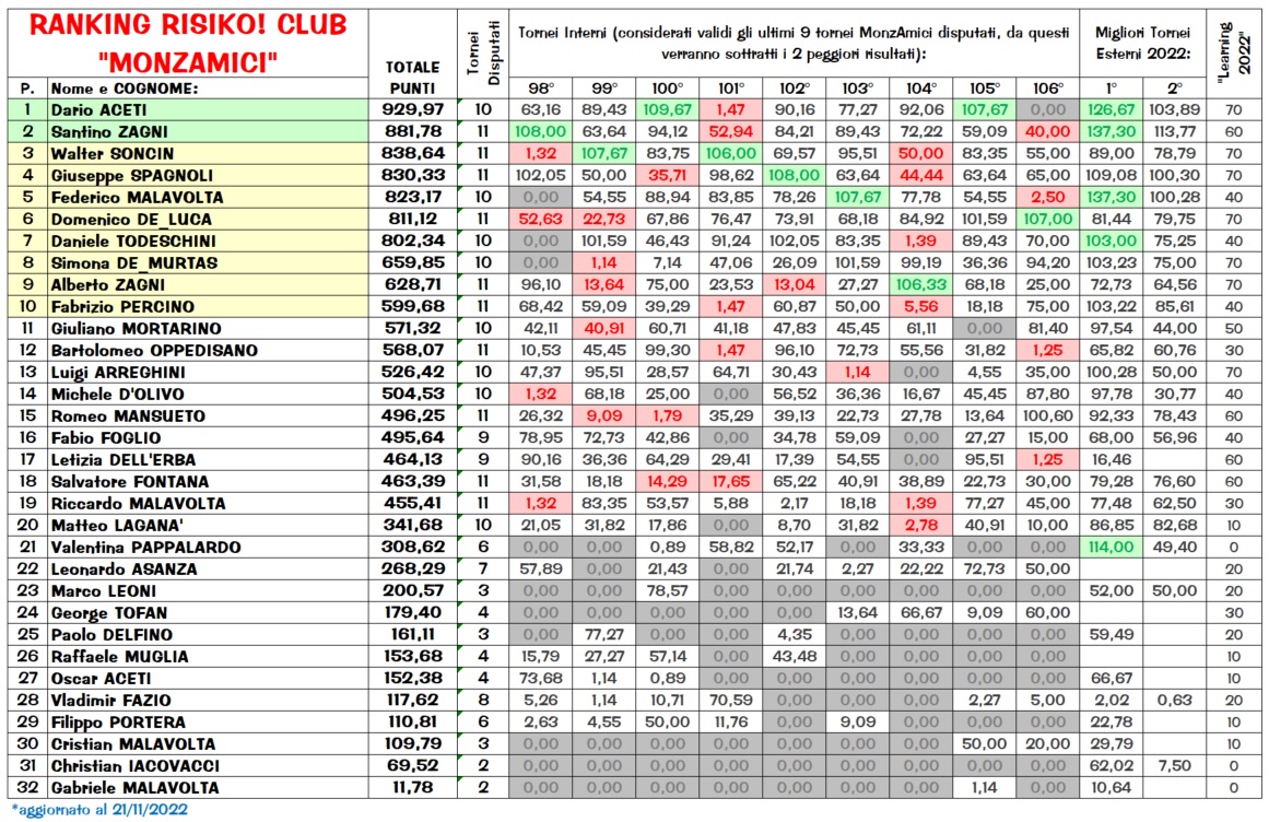 Nome:   Ranking211122.jpg
Visite:  406
Grandezza:  465.7 KB