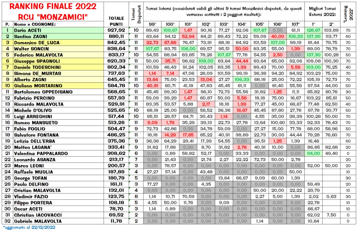 Nome:   Ranking finale 2022.jpg
Visite:  390
Grandezza:  463.1 KB