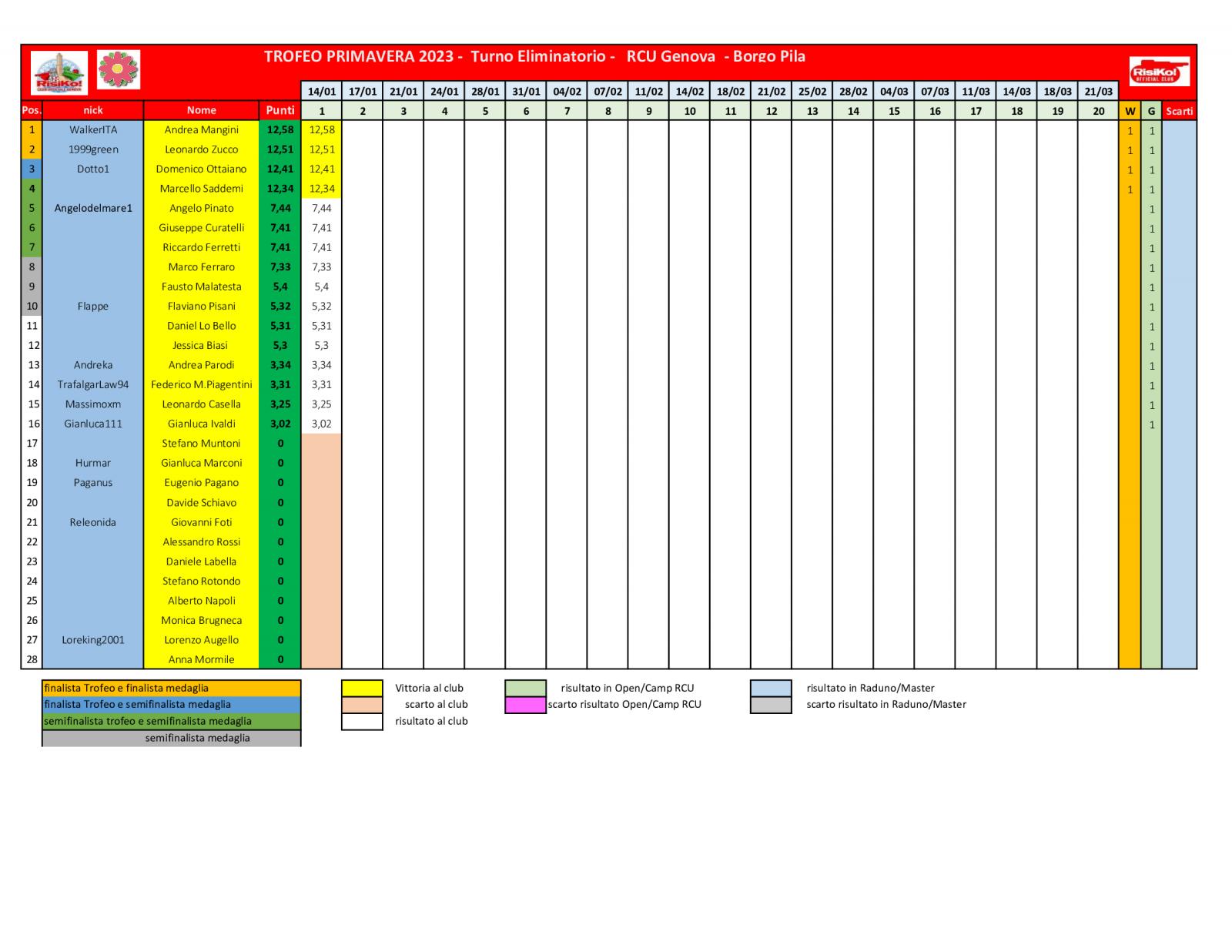 Nome:   schema-classifica-1o-turno.jpg
Visite:  222
Grandezza:  167.3 KB