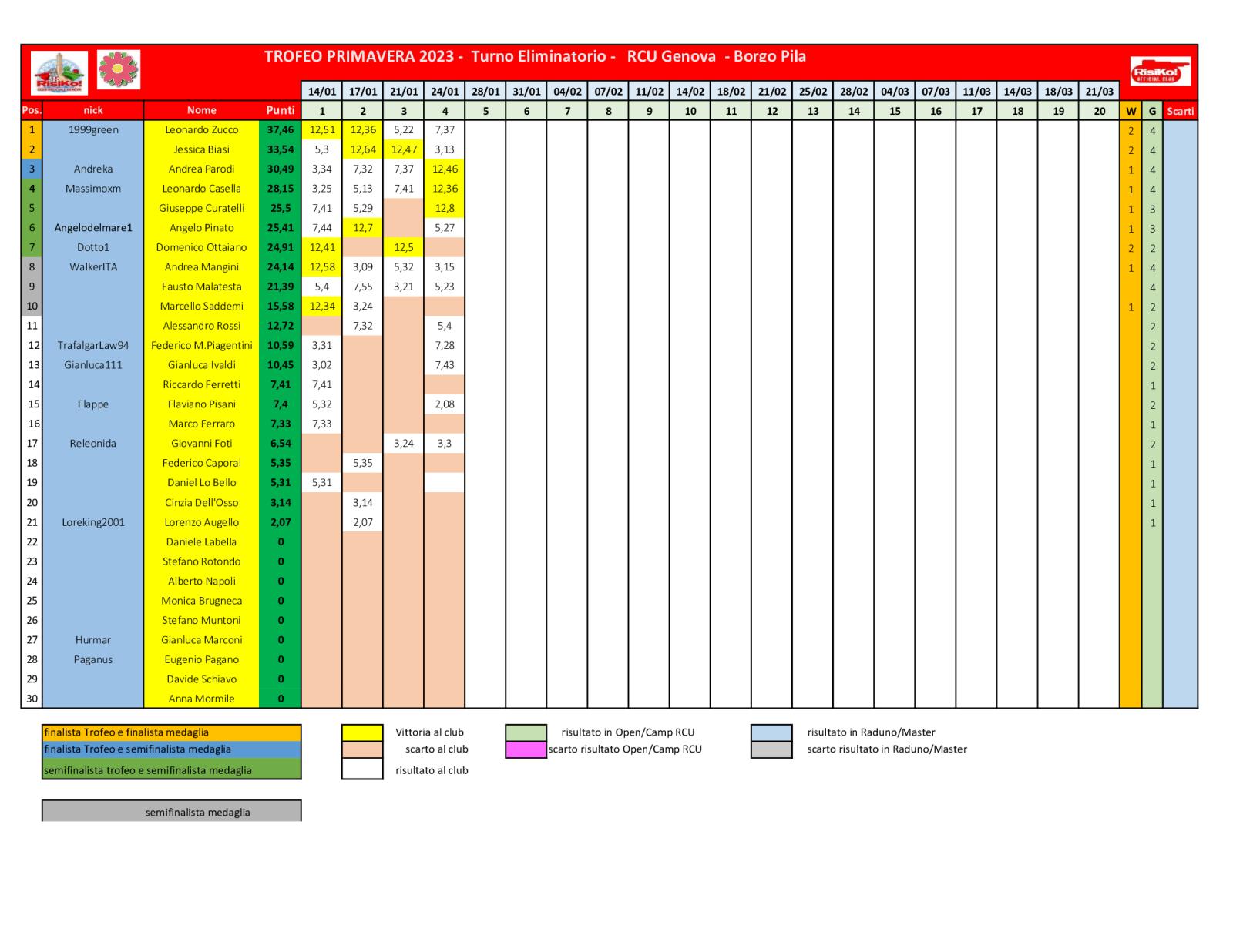 Nome:   schema-classifica-4o-turno.jpg
Visite:  181
Grandezza:  189.2 KB