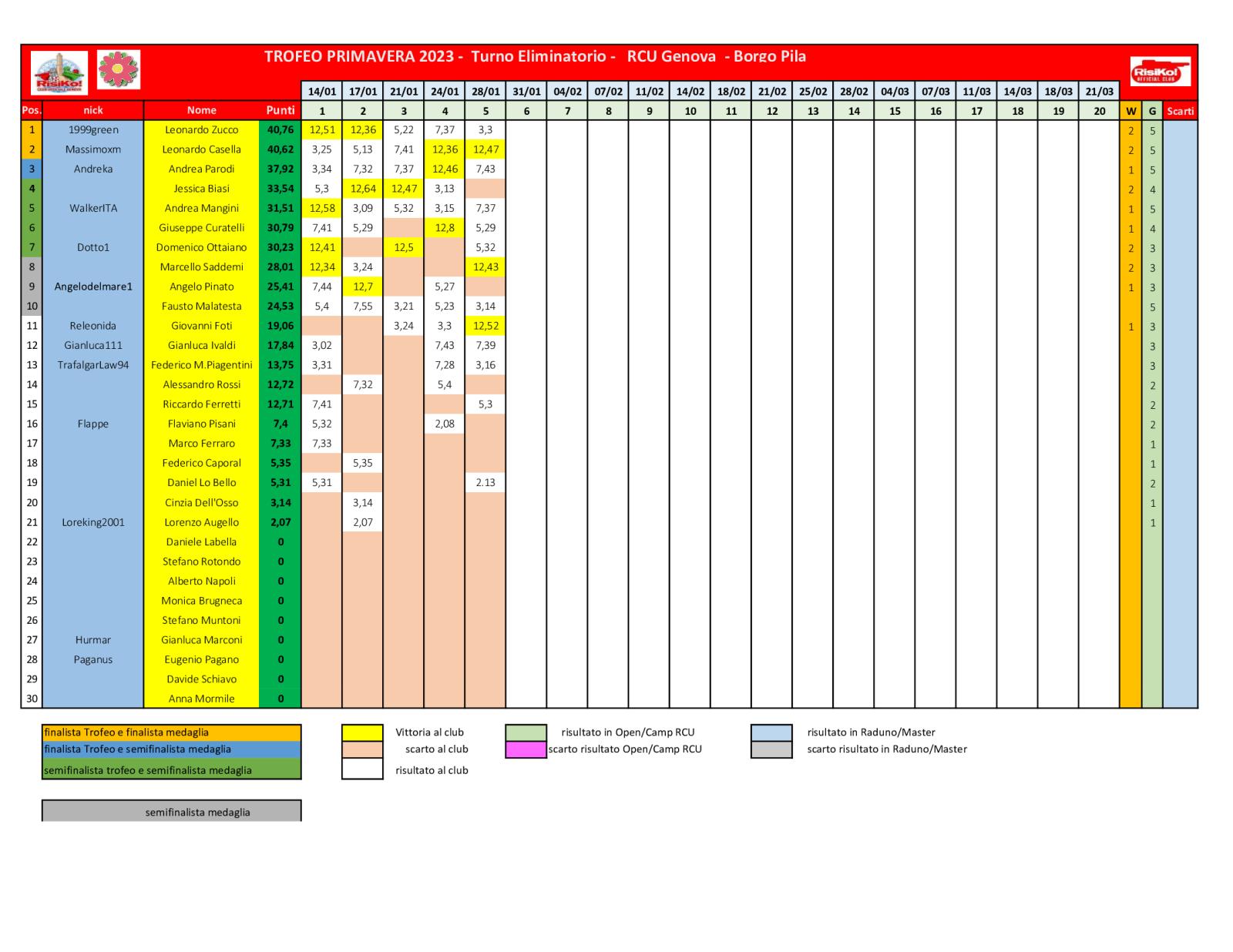 Nome:   schema-classifica-5o-turno.jpg
Visite:  201
Grandezza:  193.1 KB