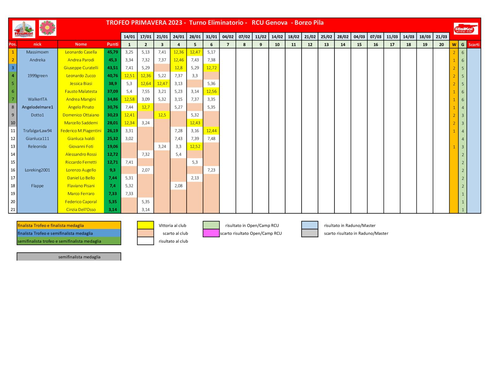 Nome:   schema-classifica-6o-turno.jpg
Visite:  192
Grandezza:  169.3 KB