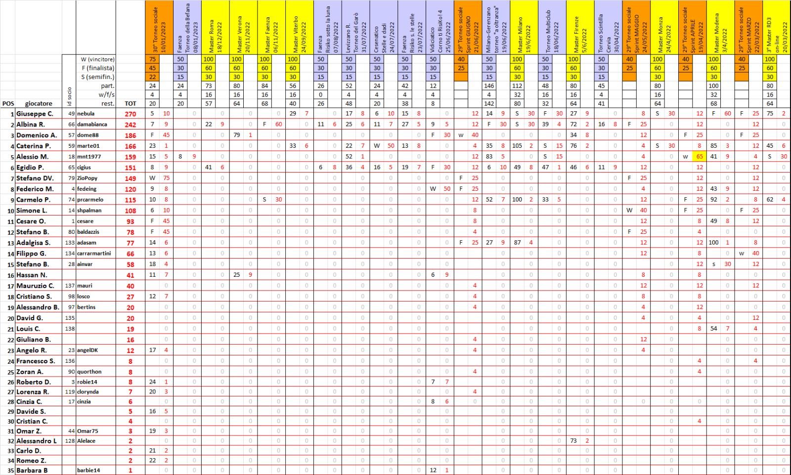 Nome:   ranking 2023-01.jpg
Visite:  196
Grandezza:  353.4 KB