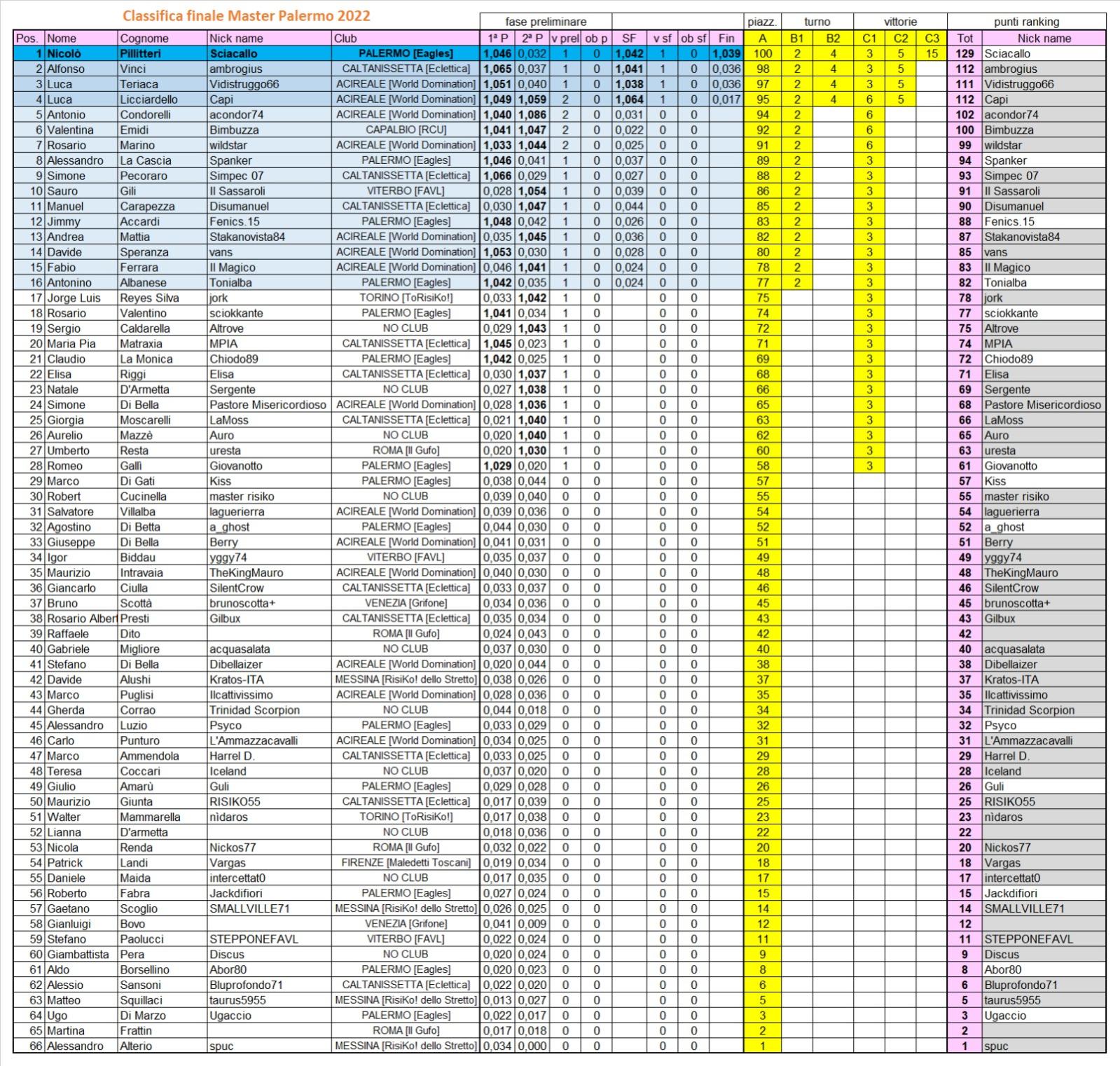 Nome:   punti torneo Master.jpg
Visite:  90
Grandezza:  548.7 KB