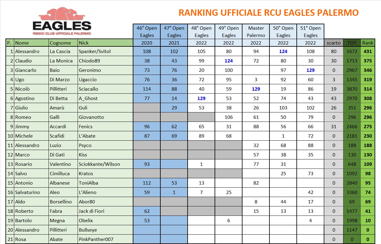 Nome:   ranking dopo 51.jpg
Visite:  93
Grandezza:  252.4 KB