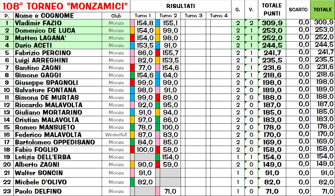 Nome:   clas 2 turno.png
Visite:  155
Grandezza:  111.6 KB