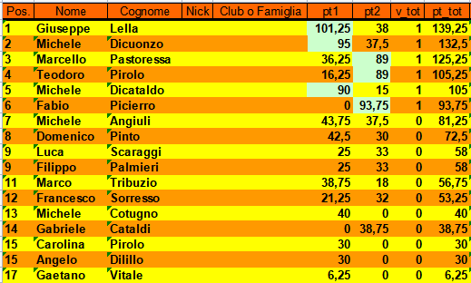 Nome:   classifica_2.png
Visite:  109
Grandezza:  26.6 KB