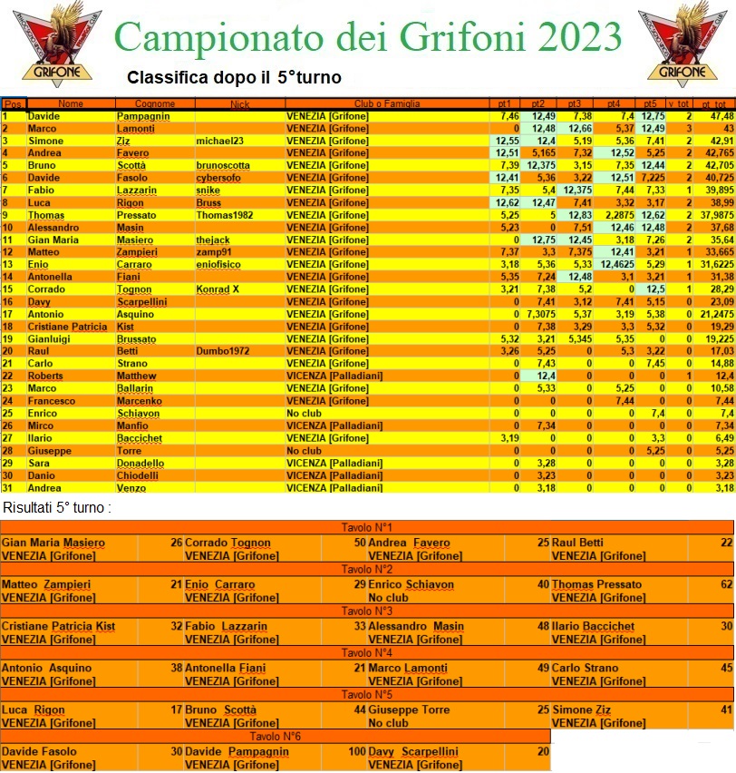 Nome:   campionatogrifoni2023.jpg
Visite:  217
Grandezza:  356.5 KB