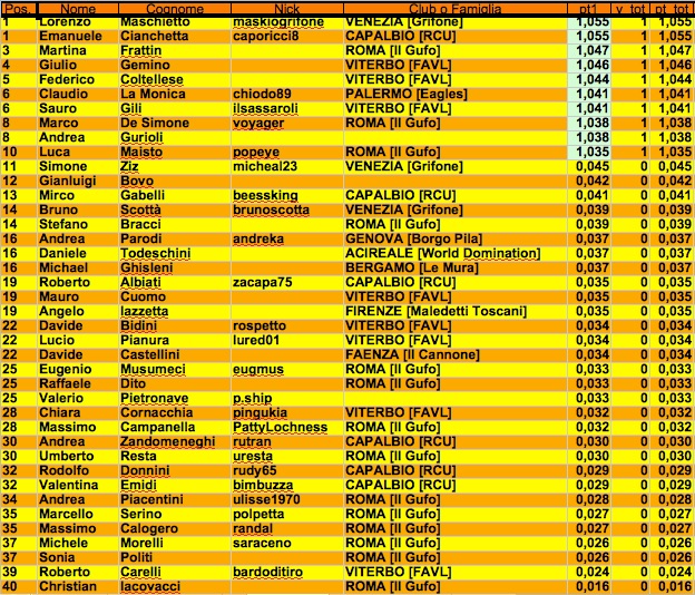 Nome:   classifica primo turno master j.jpg
Visite:  221
Grandezza:  225.5 KB