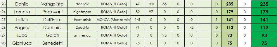 Nome:   class SENIOR B con scarto.JPG
Visite:  231
Grandezza:  51.2 KB