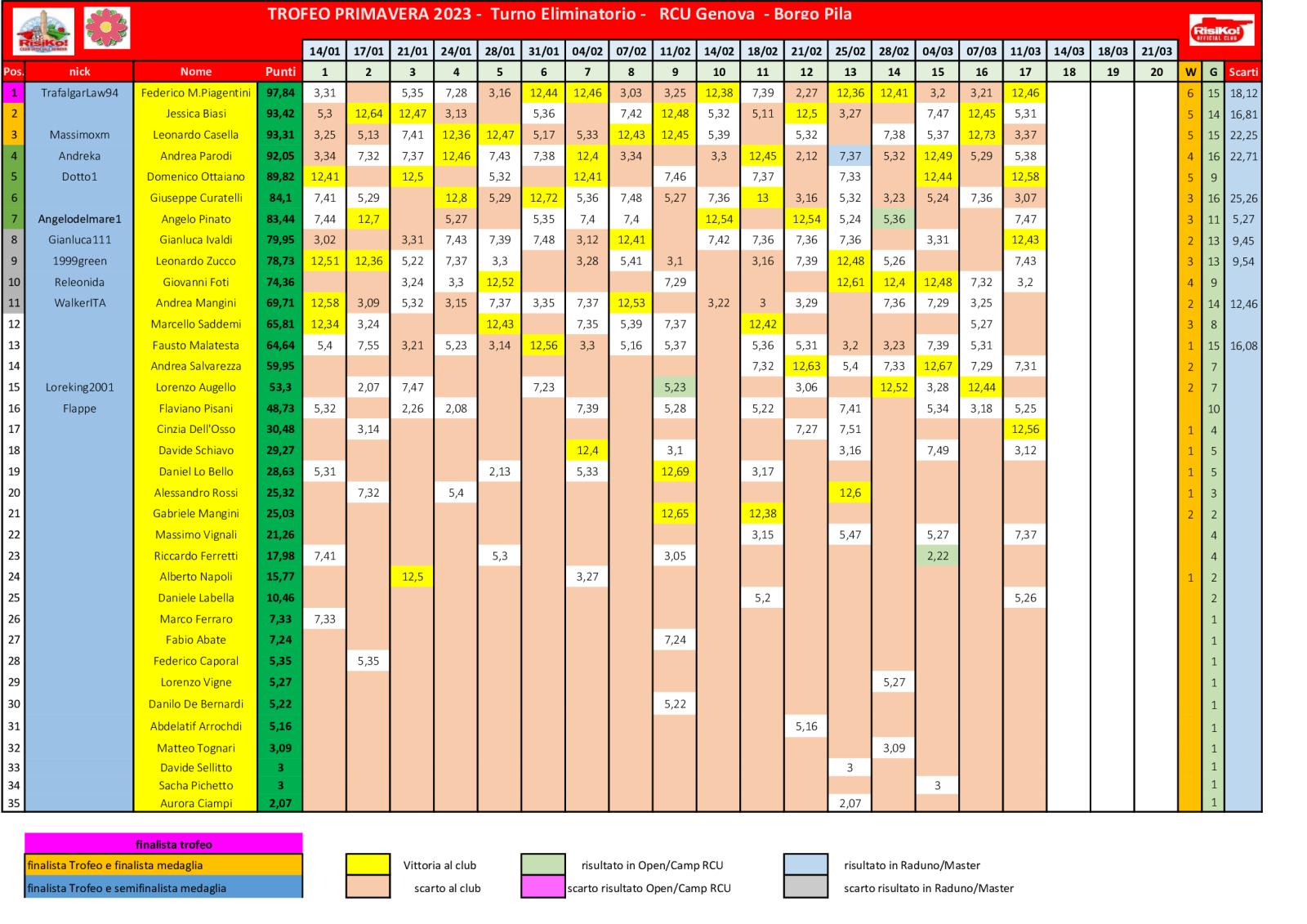 Nome:   schema-classifica-17o-turno.jpg
Visite:  120
Grandezza:  266.6 KB