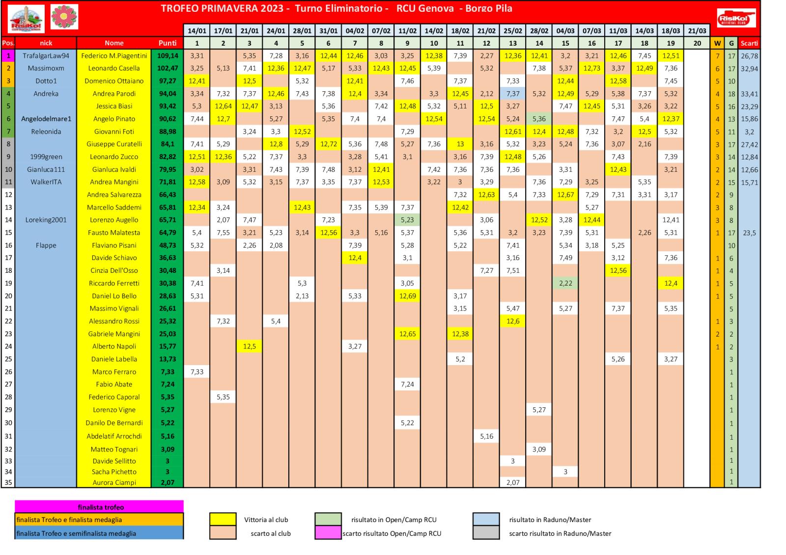 Nome:   schema-classifica-19o-turno.jpg
Visite:  122
Grandezza:  271.0 KB